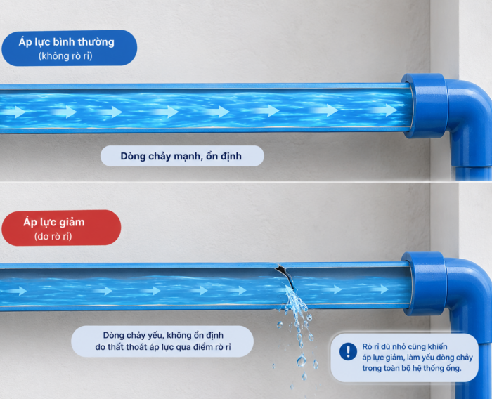 Áp lực nước không ổn định do nguyên nhân ống nước nứt vỡ gây rò rỉ nước